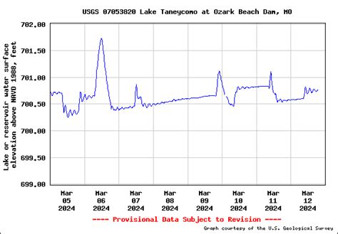 Lake taneycomo temperature. Things To Know About Lake taneycomo temperature. 